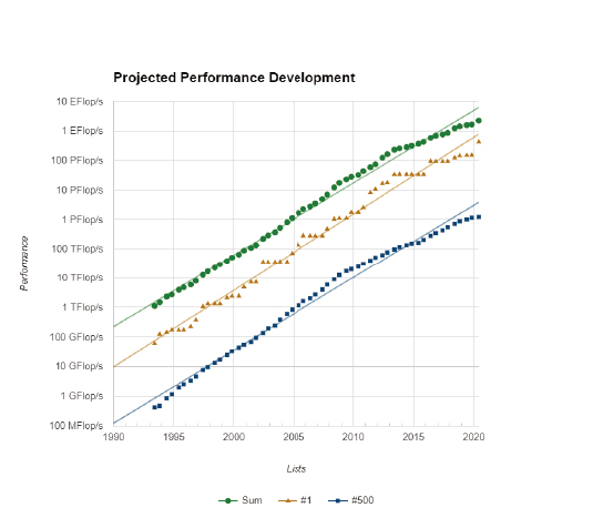 1993年からのTOP500ランキングの結果を表したグラフ。最も速いスパコンの計算速度は、1993年では約100ギガフロップス、2020年では約400ペタフロップス。