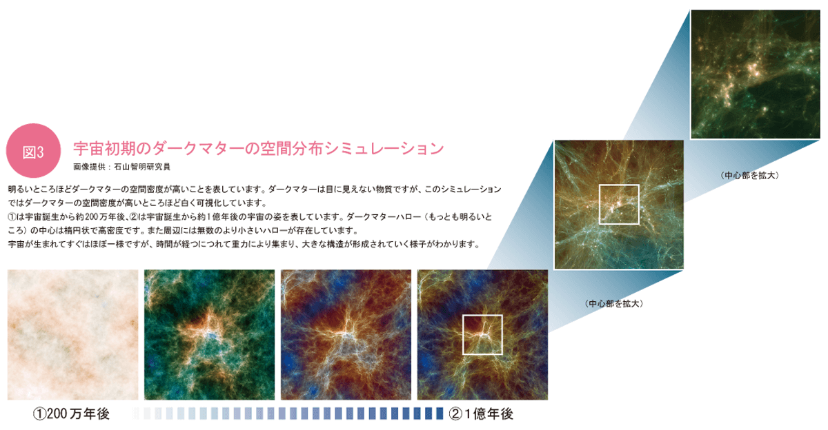 図3 宇宙初期のダークマターの空間分布シミュレーション