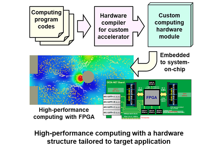 High-performance computing with a hardware structure tailored to target application