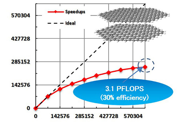 Parallel efficiency of the electron-correlation calculation with NTChem on the K computer