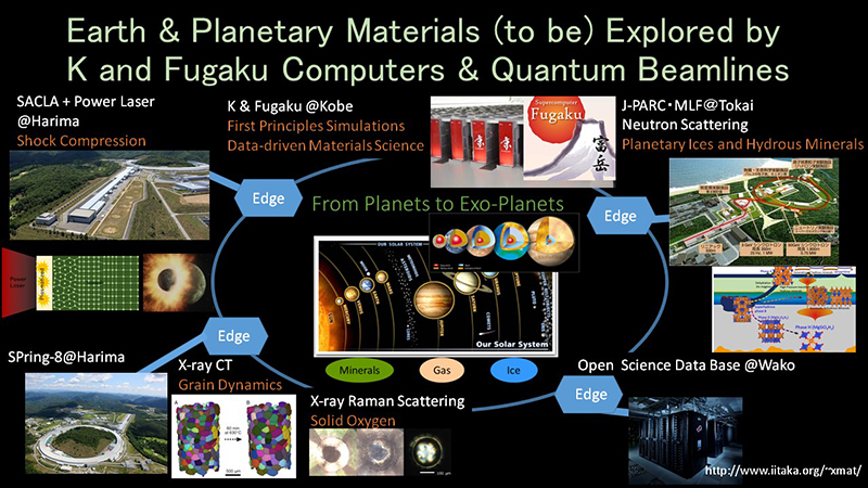 figure: Earth & Planetary Materials (to be) Explored by K and Fugaku Computers & Quantum Beamlines