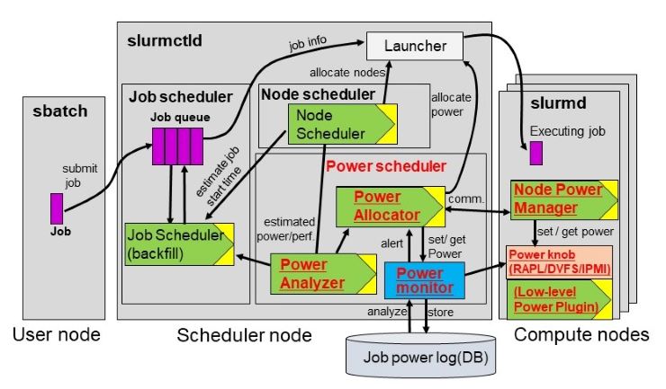 Power-aware resource manager based on the Slurm workload manager