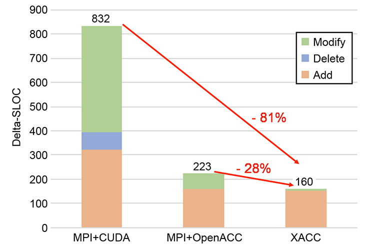 The XcalableACC code archived the comparable performance, from 95% to 99%, to the version of MPI and CUDA.