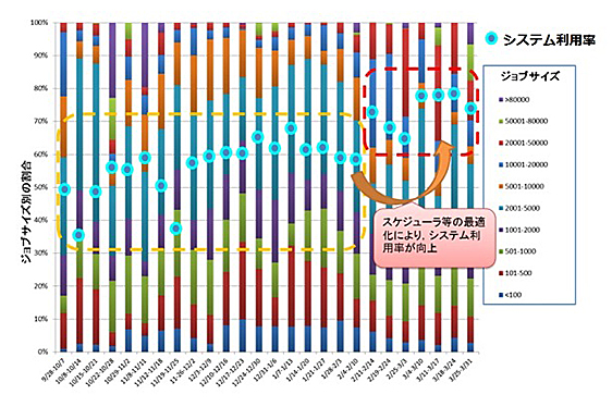 Figure: example of system utilization improvement of the K computer