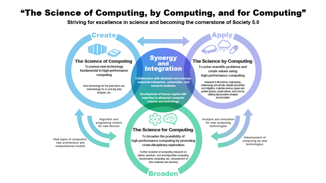 The RIKEN Center for Computational Science (R-CCS) explores the high-performance computation itself, with a main focus on supercomputers, as a scientific objective, or the