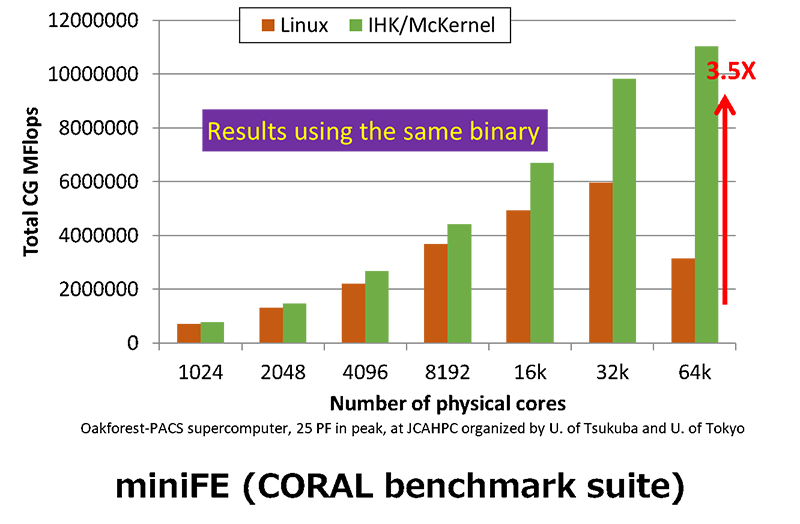 figure: miniFE (CORAL benchmark suite)