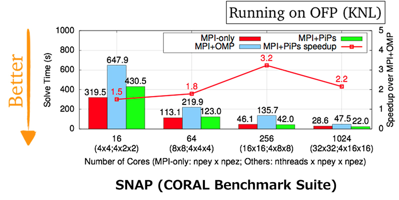 figure: SNAP(CORAL Benchmark Suite)