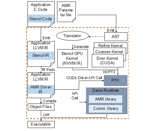 Overview of the Daino framework [Wahib2016]