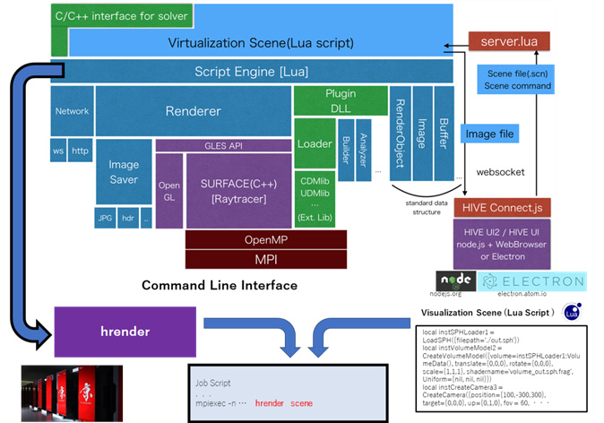 Software architecture of HIVE visualization system