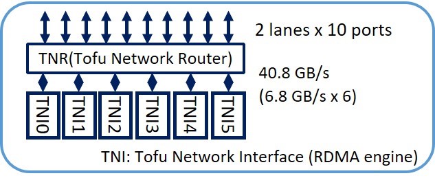 TofuD Interconnect structure