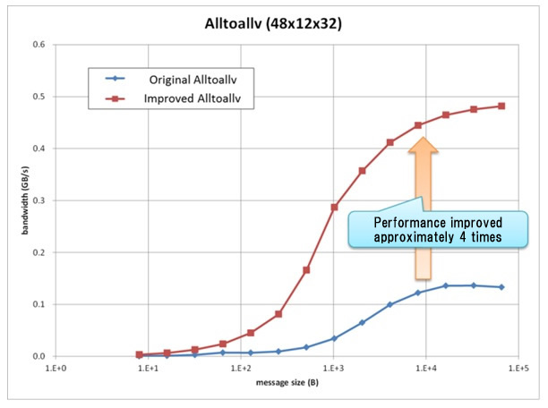 Figure: example of performance improvement of “Alltoallv” on the K computer