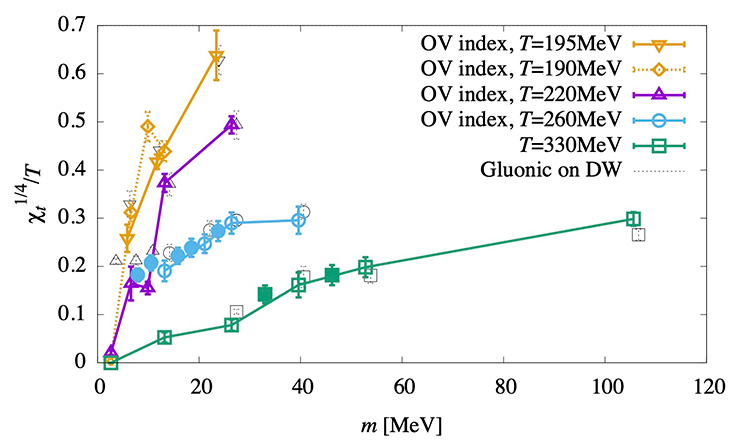 Fig.: Topological susceptibility as a function of quark mass at high termperatures in two-flavor QCD