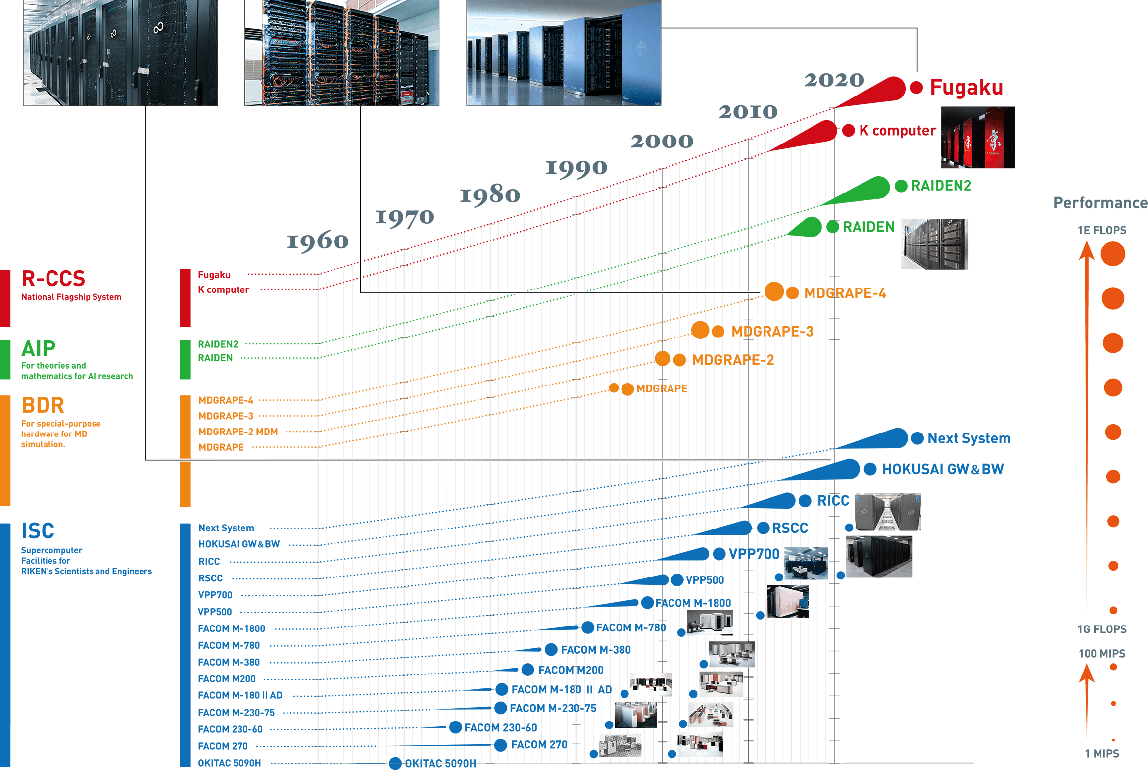 SUPERCOMPUTER SYSTEM in RIKEN