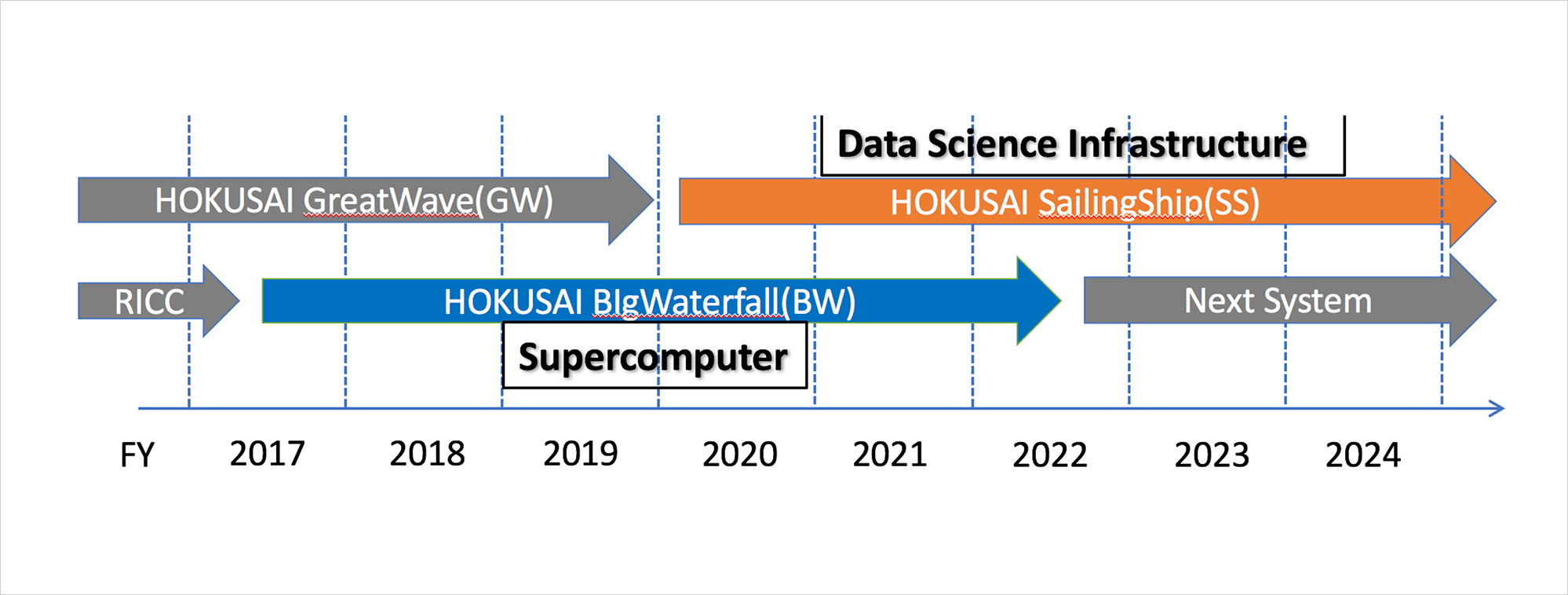 The timeline of shared use computers in RIKEN Head Office for Information Systems and Cybersecurity