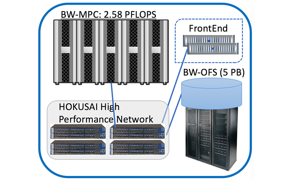 BigWaterfall (BW) System Configuration