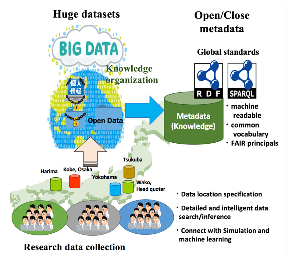 The research data knowledge organization based on ontology and metadata research