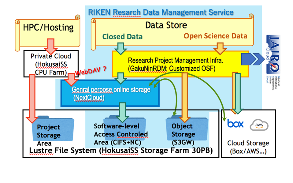 figure of Design of RIKEN Research Data Management Service