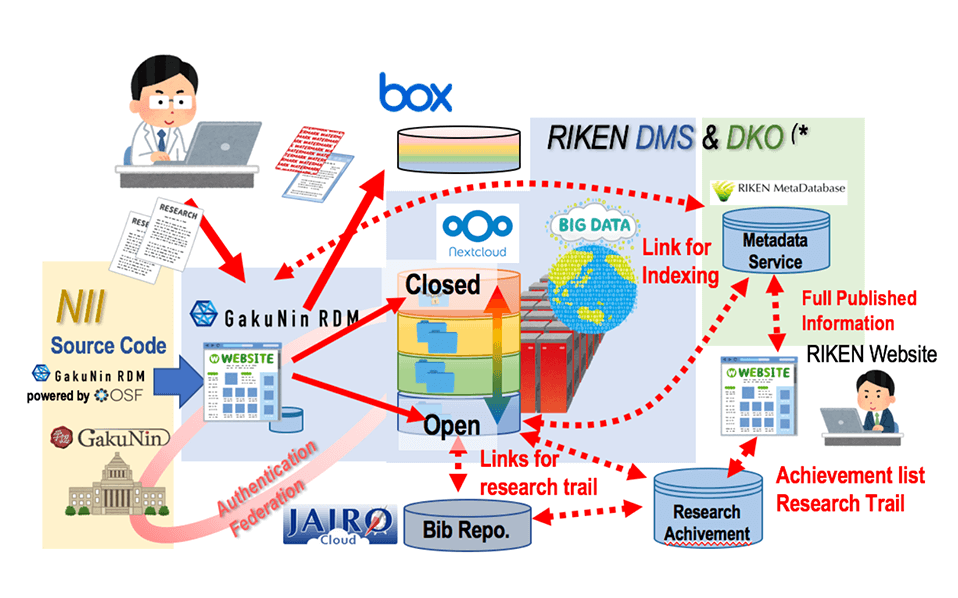 figure of Coordination of other infrastructure