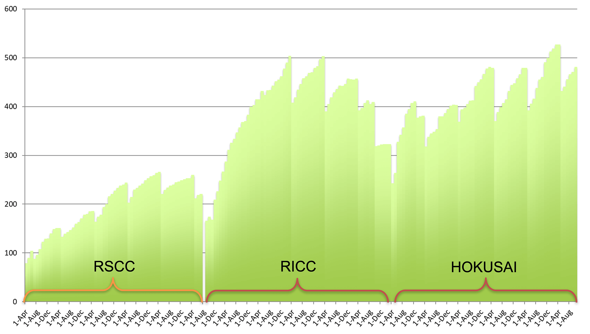 The Number of Supercomputer Users Since 2004