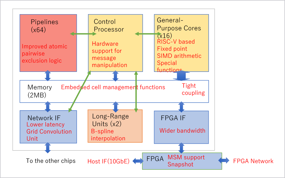 MDGRAPE-4A SoC LSI