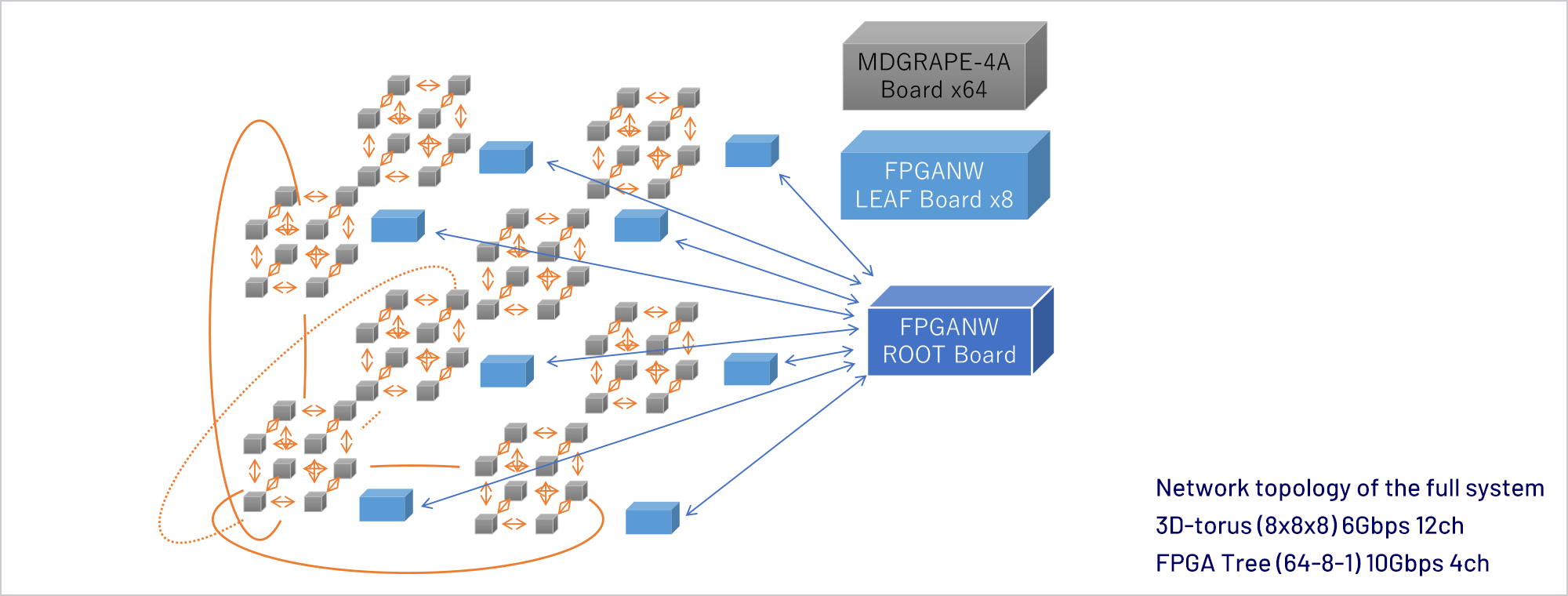 Network topology of the full system
