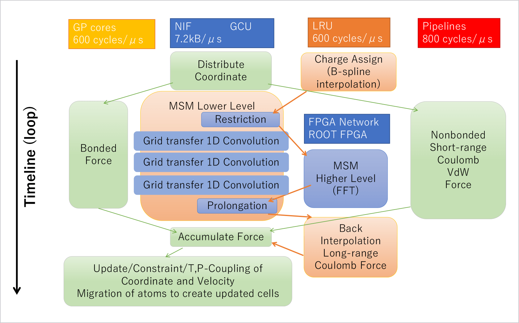 Sequence of parallel MD computation