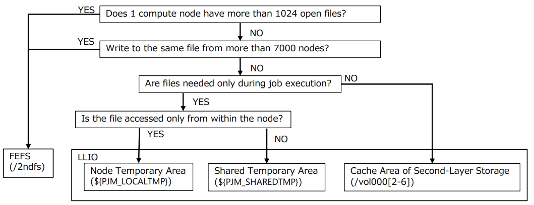 ../_images/LayerdStorageDecisionFlow_01.png