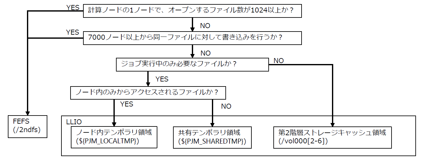 ../_images/LayerdStorageDecisionFlow_01.png