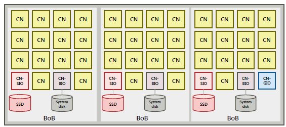 Placement overview of the I/O node