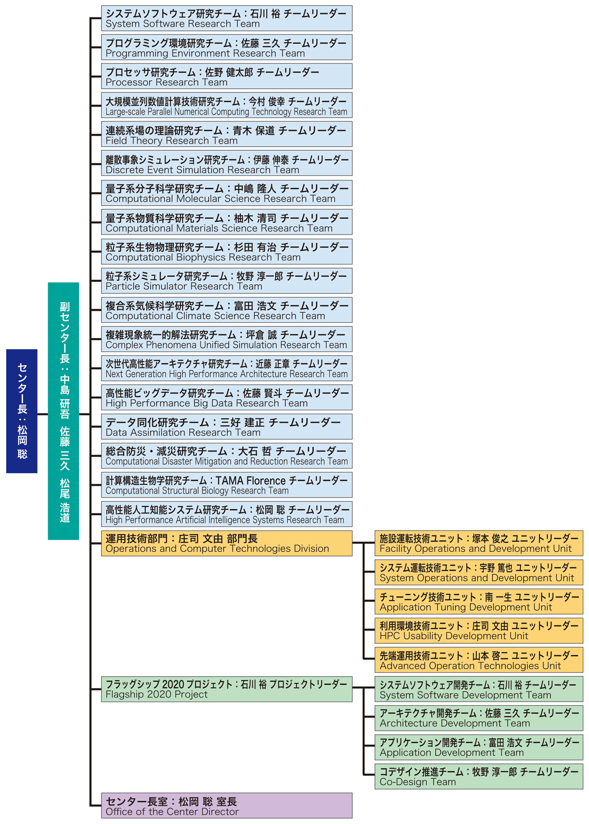 図1　R-CCSの組織 （2020年4月1日現在）