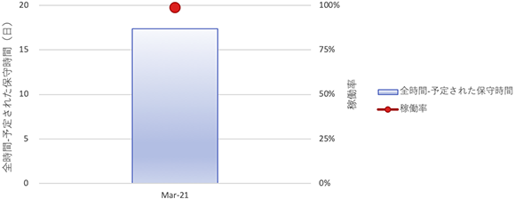 図2　2020年度の稼働率