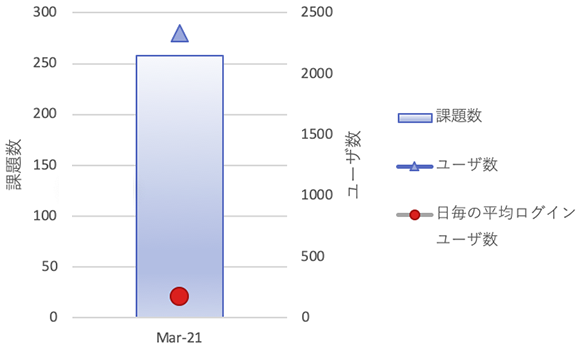 図3 「富岳」の登録利用者数及び課題数