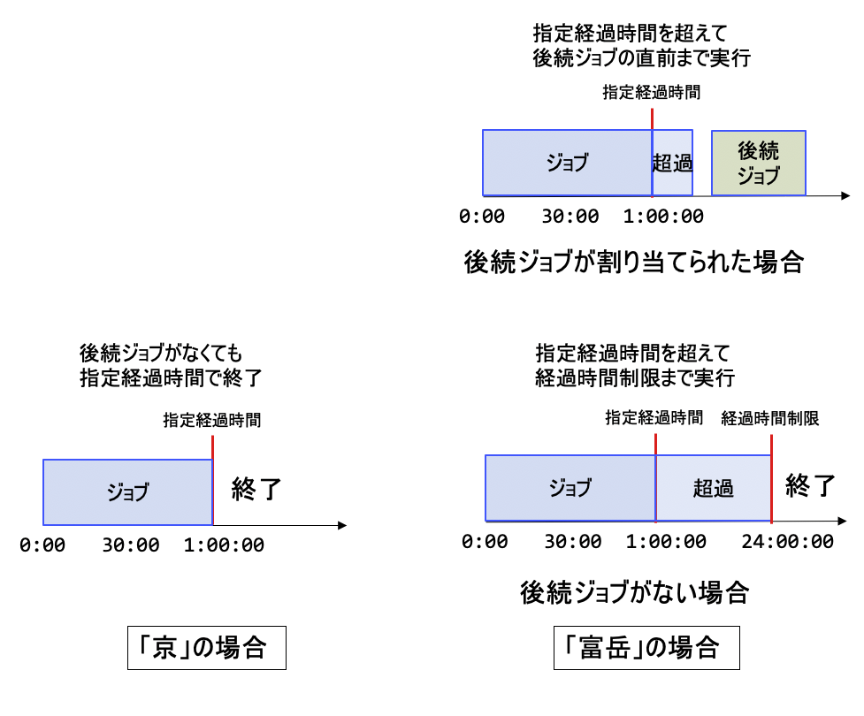 図1　経過時間制限の動的変更