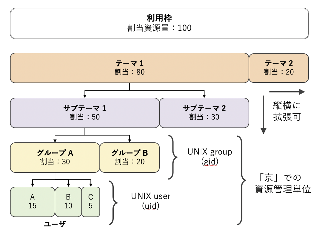 図2　資源管理の階層構造