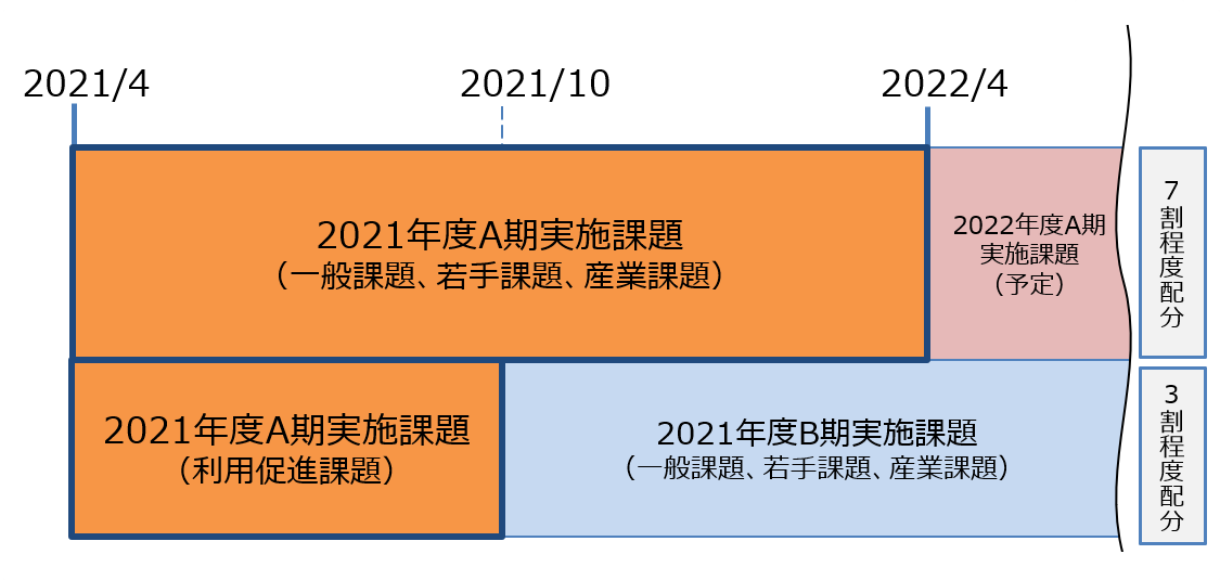 図1 令和3年度（2021年度）利用研究課題の実施期間