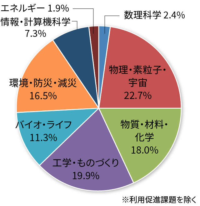 図3 分野別配分資源量比率（一般利用）［2021年度A期］