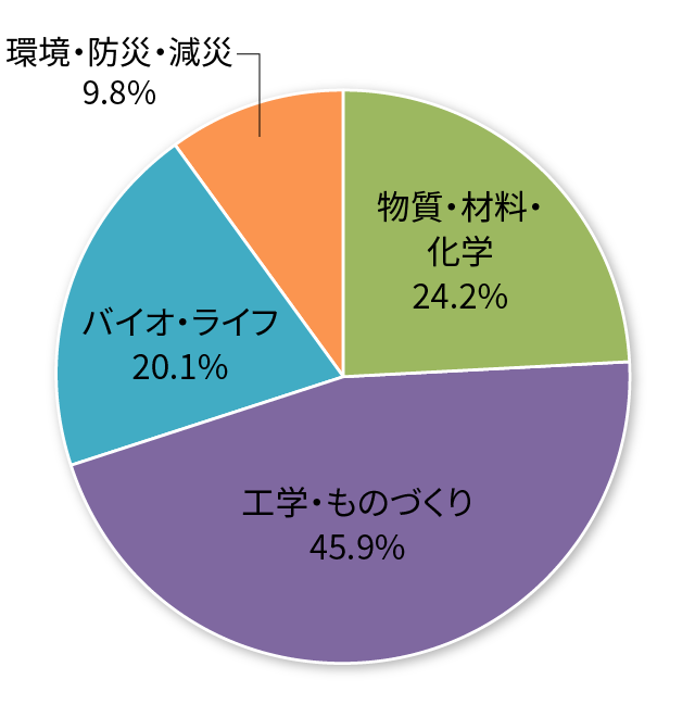 図4 分野別配分資源量比率（産業利用）［2021年度A期］