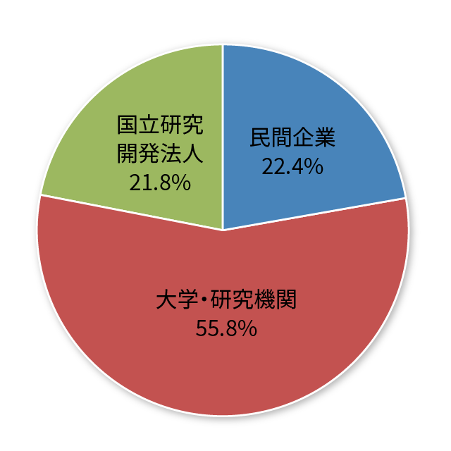 図5 課題参加者の所属機関別分布<br>［2021年度A期］