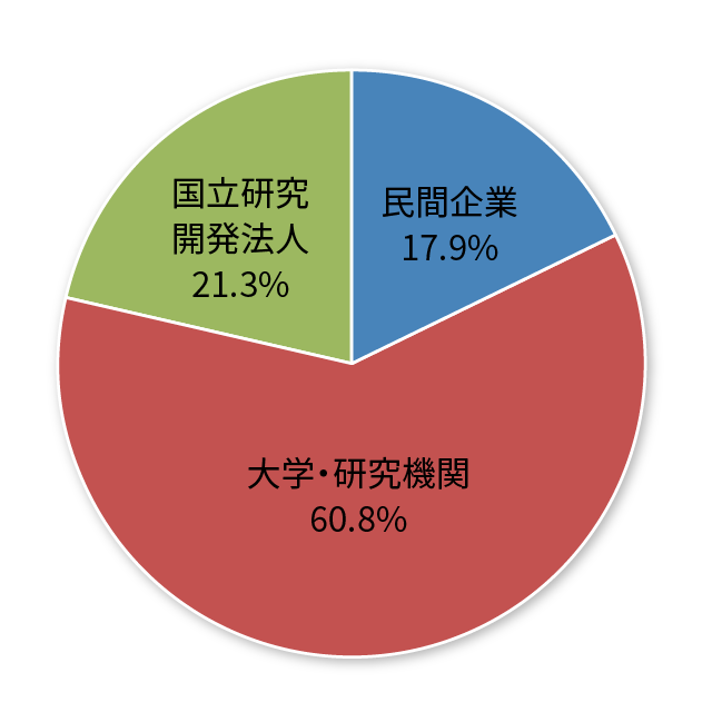 図6 配分資源量の所属機関別分布<br>［2021年度A期］