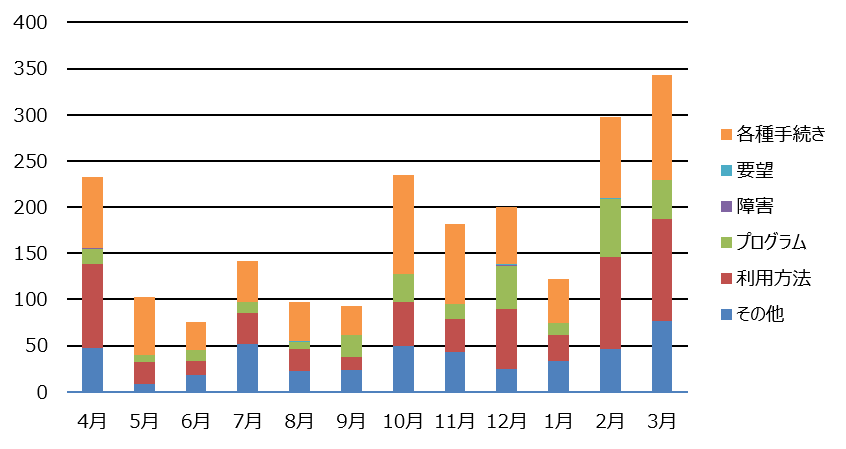 図2 利用相談件数（期間2020年4月1日～2021年3月31日）