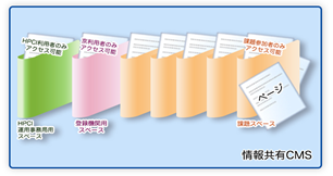 図5　情報共有CMSの仕組み