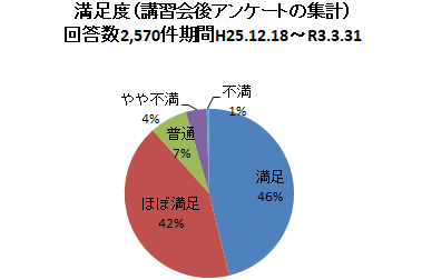 図1　2020年度までのRIST主催講習会の満足度調査