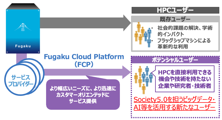 図1：富岳クラウドプラットフォームの概要