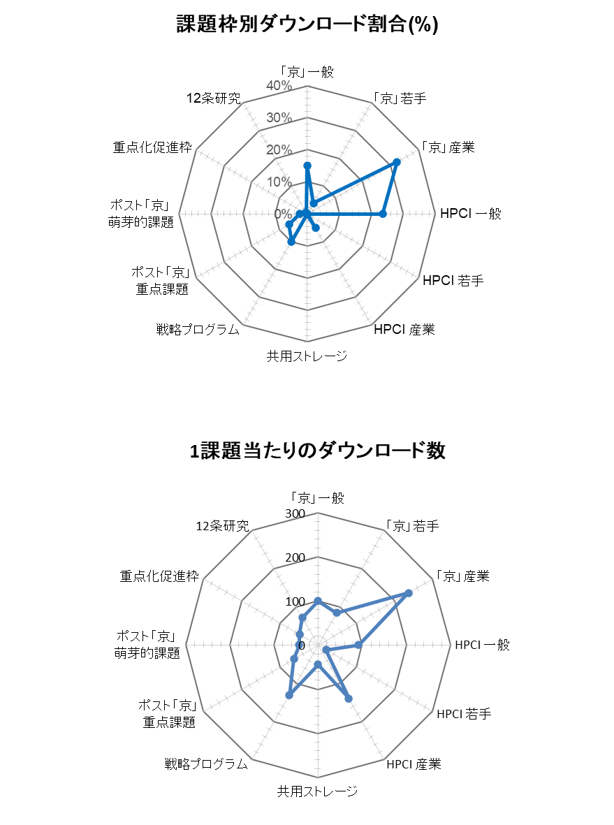 図5　（上） 課題枠別利用報告書ダウンロード割合（％）、<br>
                    （下） 1課題当たりのダウンロード数