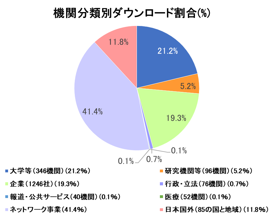 図6 機関分類別利用報告書ダウンロード割合（％）