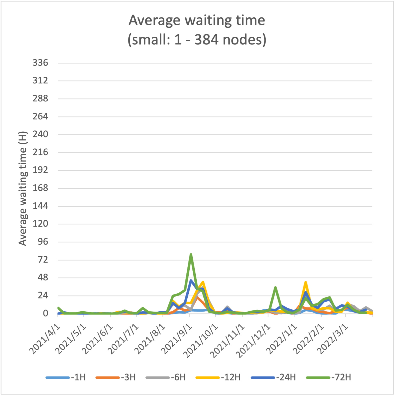 図7　待ち時間の推移（1-384ノード）