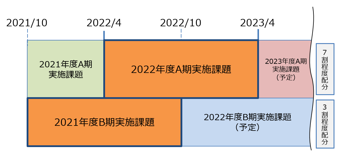 図1 令和4年度（2022年度）利用研究課題の実施期間