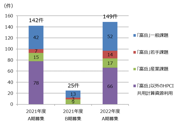 図3 定期募集課題申請件数の推移