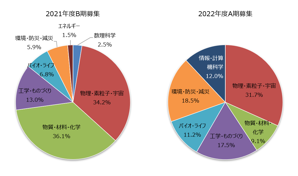 図4 分野別配分資源量比率（一般利用）［2021年度B期募集、2022年度A期募集］