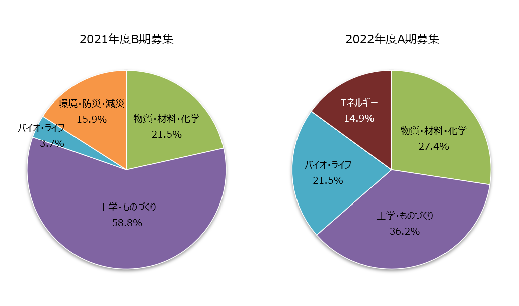 図5 分野別配分資源量比率（産業利用）［2021年度B期募集、2022年度A期募集］
